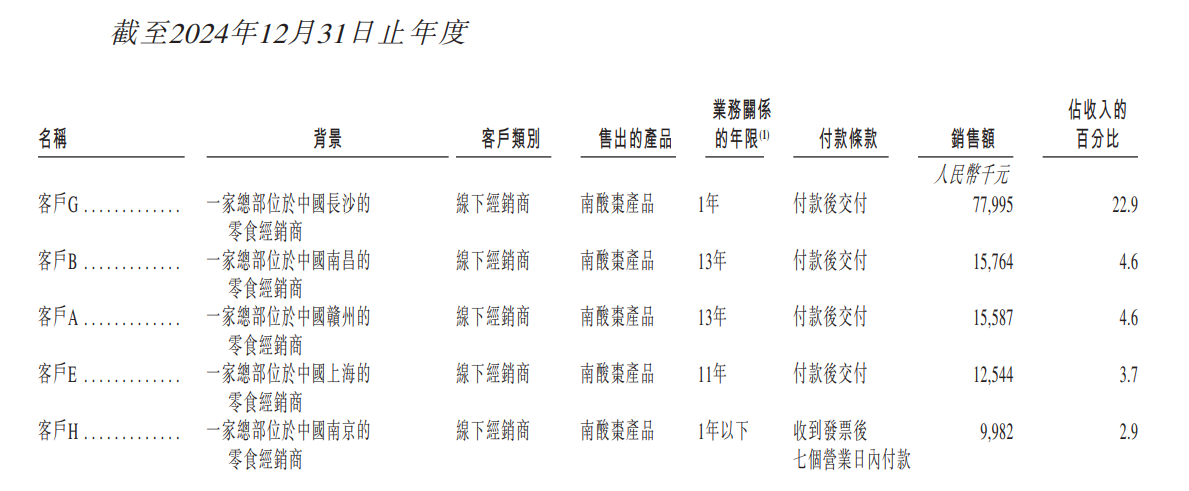 (来源:公司招股书)