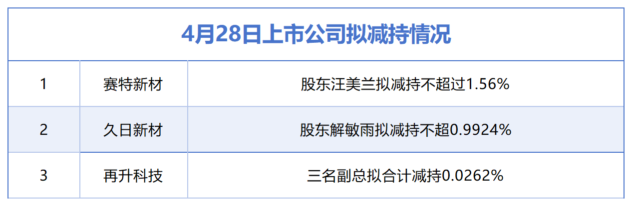 4月28日增减持汇总：赛特新材等3股拟减持，暂无A股增持（表）