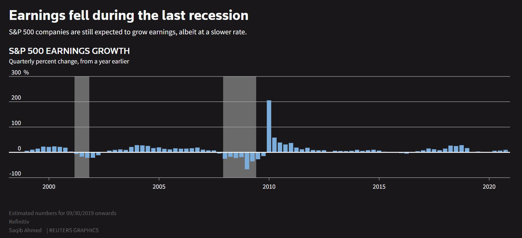 在最近一次經濟衰退中，標普500指數成分股公司出現盈利下跌（圖片來源：路透）