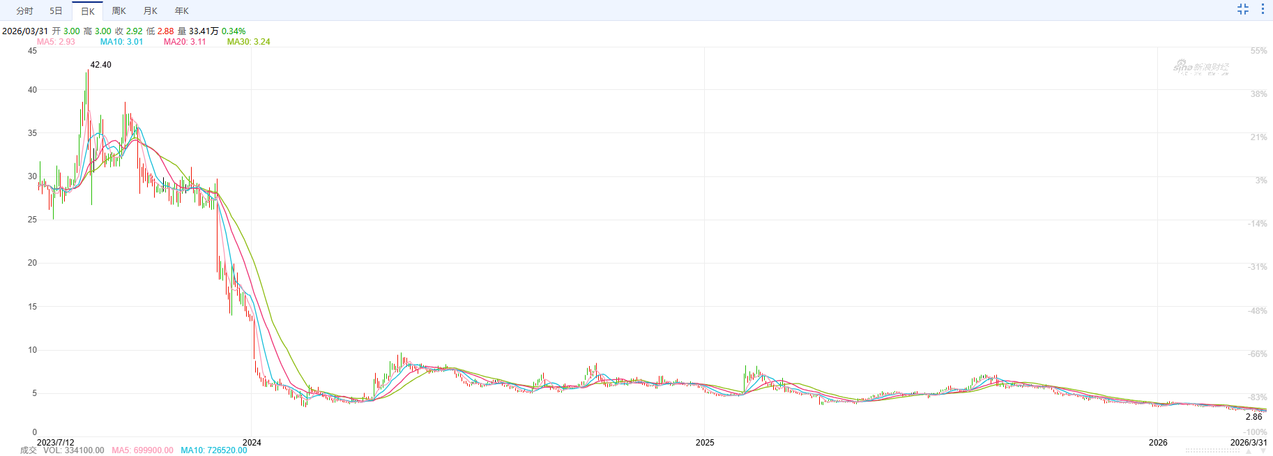 Keep首次扭亏股价却触底：营收跌回四年前、用户流失近815万 AI新故事能撑起未来吗？