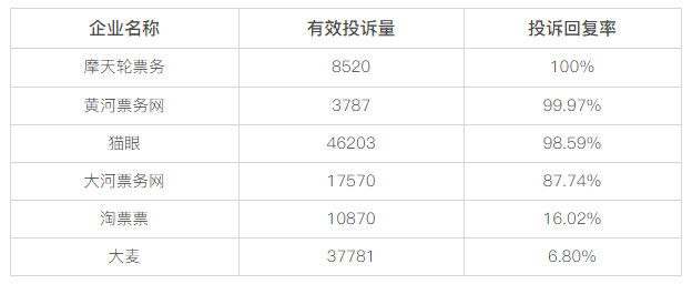 黑猫投诉娱乐票务领域投诉数据对比：大麦投诉超37000单，回复率不足1成