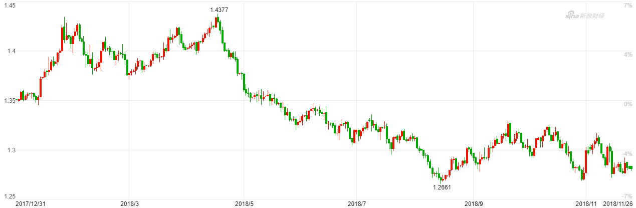 年初至今，英镑兑美元（GBP/USD）大幅震荡（日K线图)（图片来源：新浪财经）