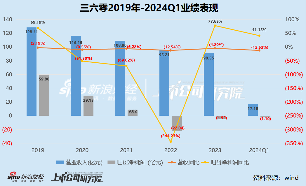 三六零连续6年收入缩水主业日渐式微、亏损收窄背后是缩减研发 “网红教主”也带不动哪吒营销？