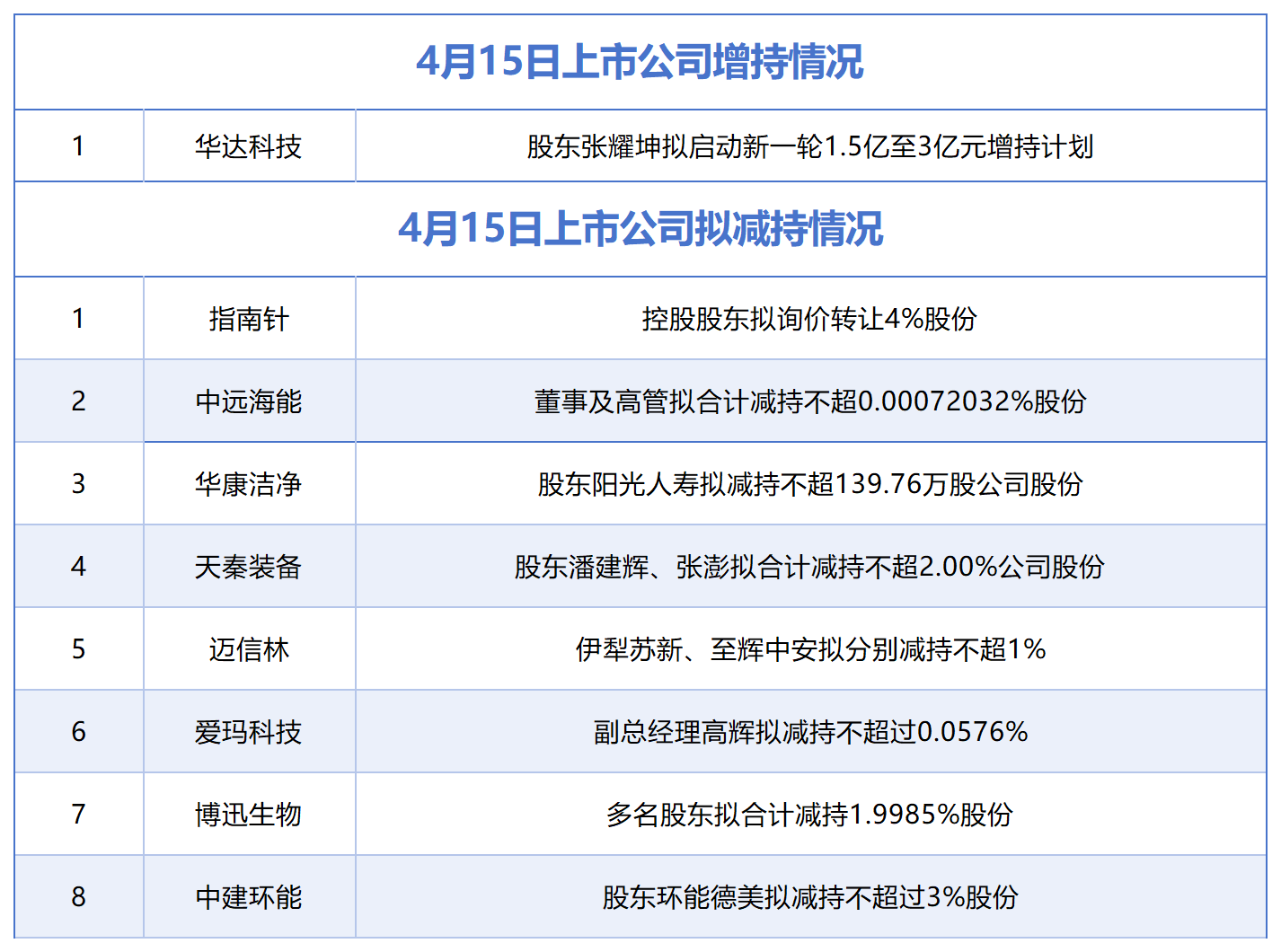 4月15日增减持汇总：华达科技披露增持情况，指南针等8股拟减持（表）