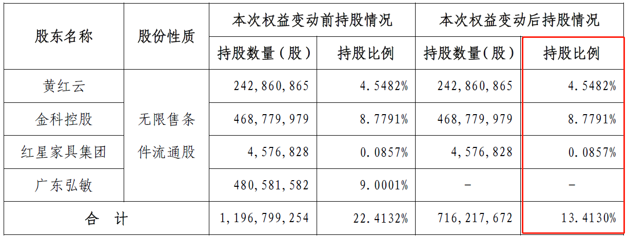 金科股份实控人或再生变：黄红云仅控制13.4%股权 寻找战投成今年头等大事_大眼楼管_财经地产公司原创