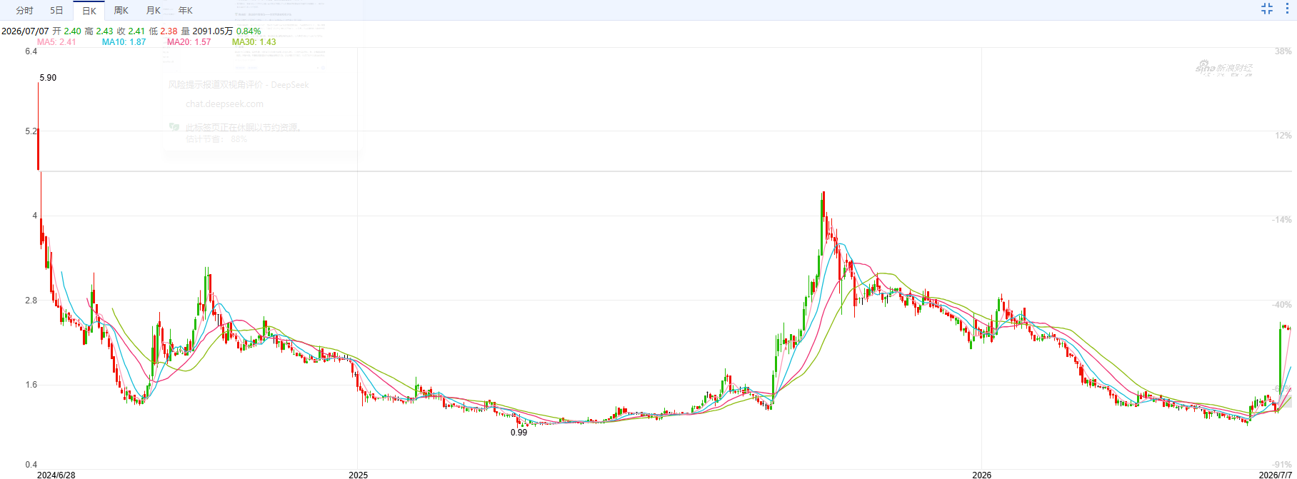 嘀嗒出行股价走势（来源：新浪财经）