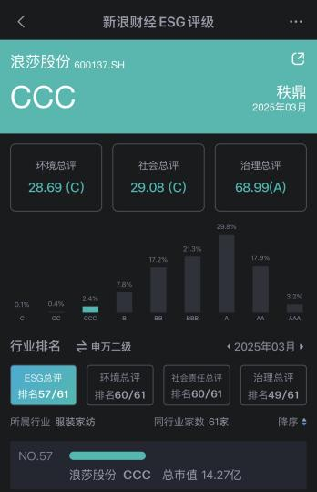 来源：新浪财经ESG评级免费查询平台