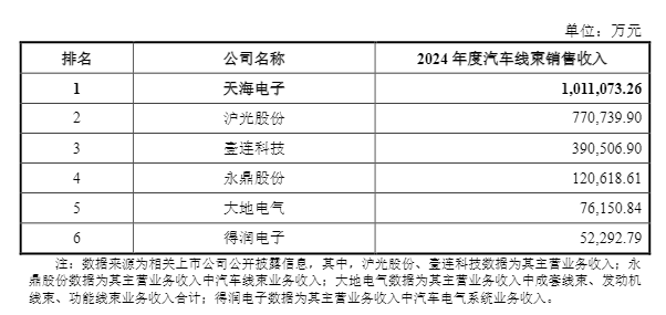 天海电子海外退市后冲A 近年增收不增利却分红4.74亿 前子公司同步IPO财务状况高度“孪生”