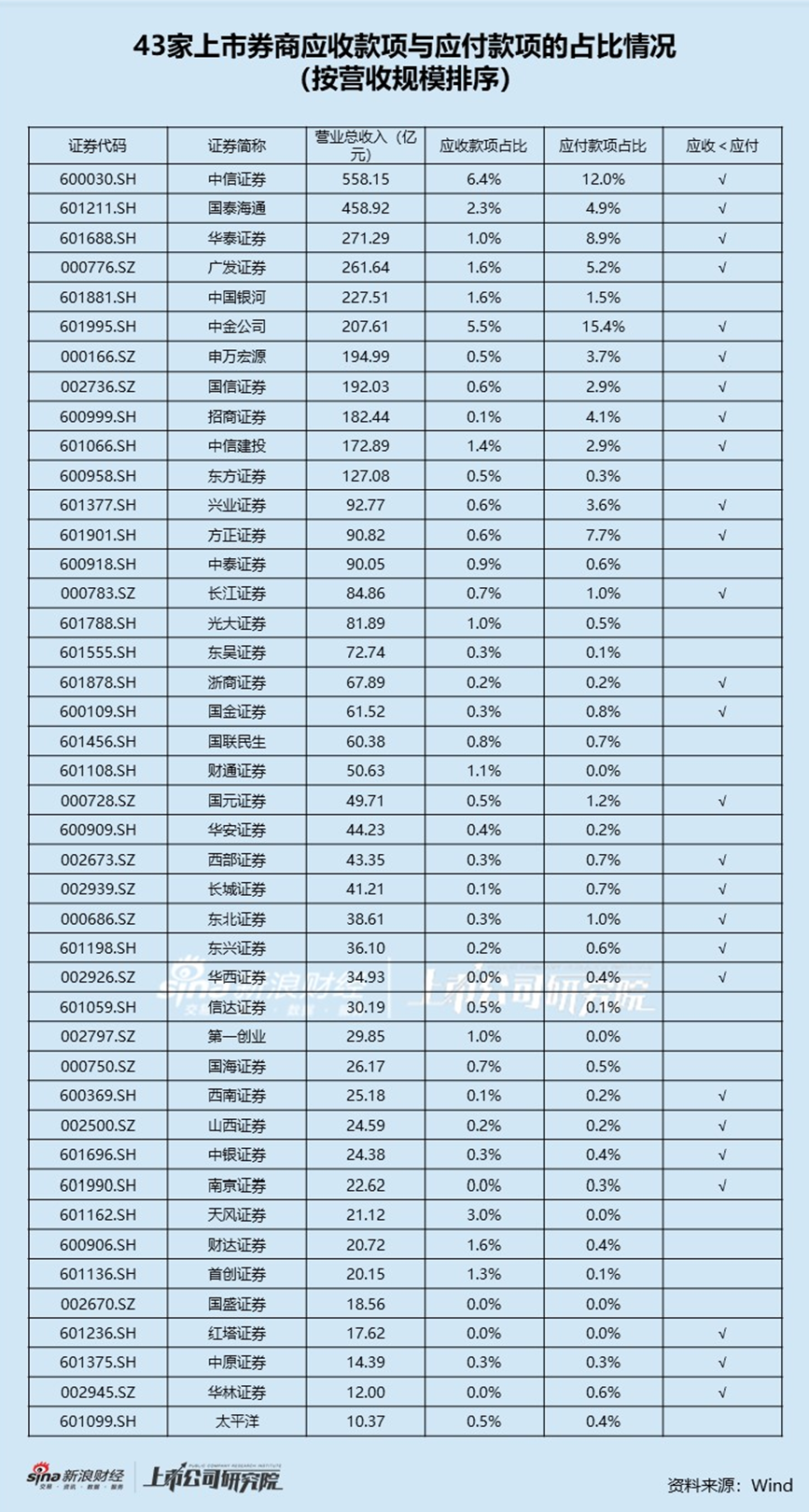 “券商一哥”发债规模掉队的背后: 高额应付账款满足融资需求 优秀利率结构削弱债务置换需求