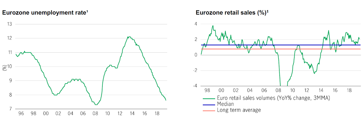欧元区失业率和零售销售（图片来源：宏利资产管理）