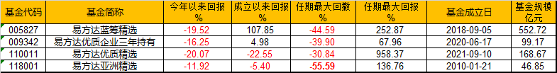 数据来源:WIND 截止日期:2022年4月21日