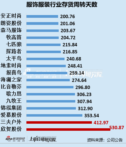 服装三季报|三夫户外、欣贺股份库存压力或较大 存货周转天数超400天