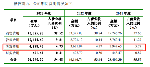 (资料来源:公司招股书)
