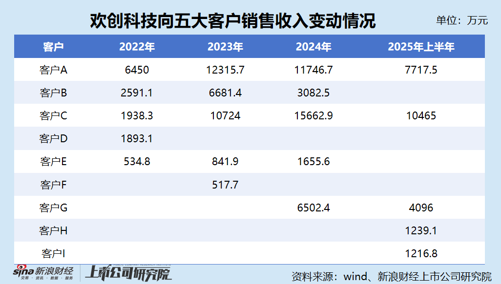 欢创科技港股IPO:深陷持续亏损泥潭 主营业务尚无“造血”能力 CTO陈悦去年薪酬总额超800万元