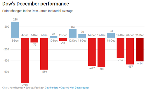截至12月21日，道指12月份逐日表现（图片来源：CNBC）