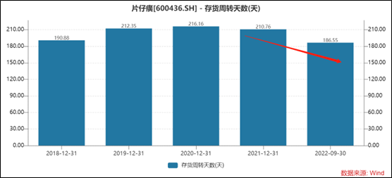 片仔癀交出最差成绩单背后:提价节奏被打乱?化妆品难堪