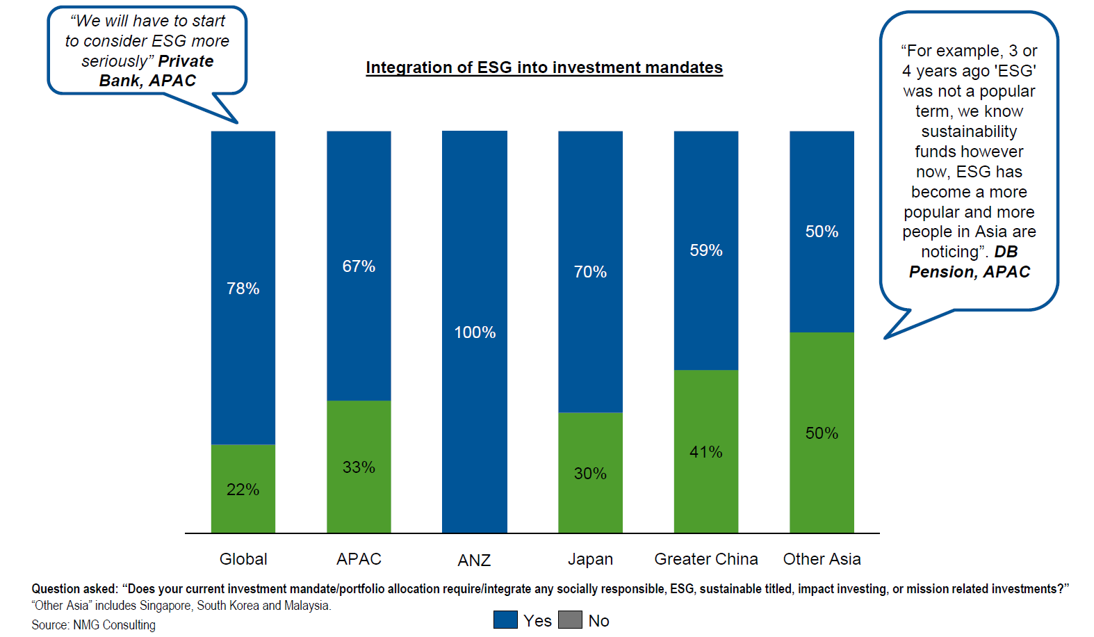 问题：“现在的投资组合里是不是将ESG影响因素考虑进去了？”（图片来源：富兰克林邓普顿投资）
