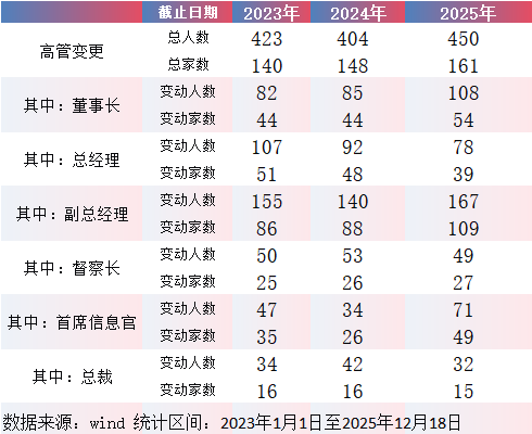 盘点2025公募基金“换帅”潮：头部公司董事长密集更迭 谢卫、朱永强等老将荣退