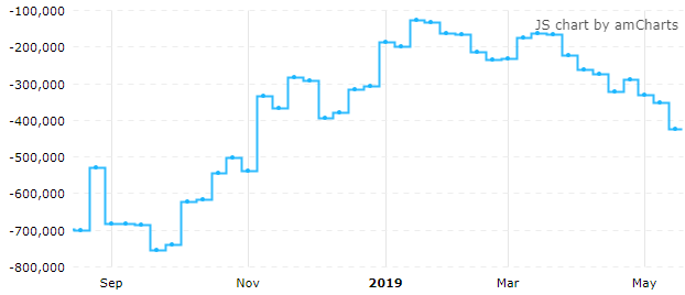 近期，CBOT美国10Y国债期货投机净空仓持续上升（来源：CFTC、Tradingster、新浪财经整理）