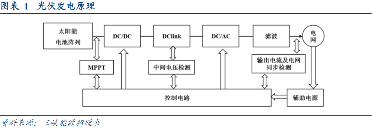 硬核研报：光伏发电迎来平价时代！新能源运营景气度持续提升，关注五大光伏运营商标的