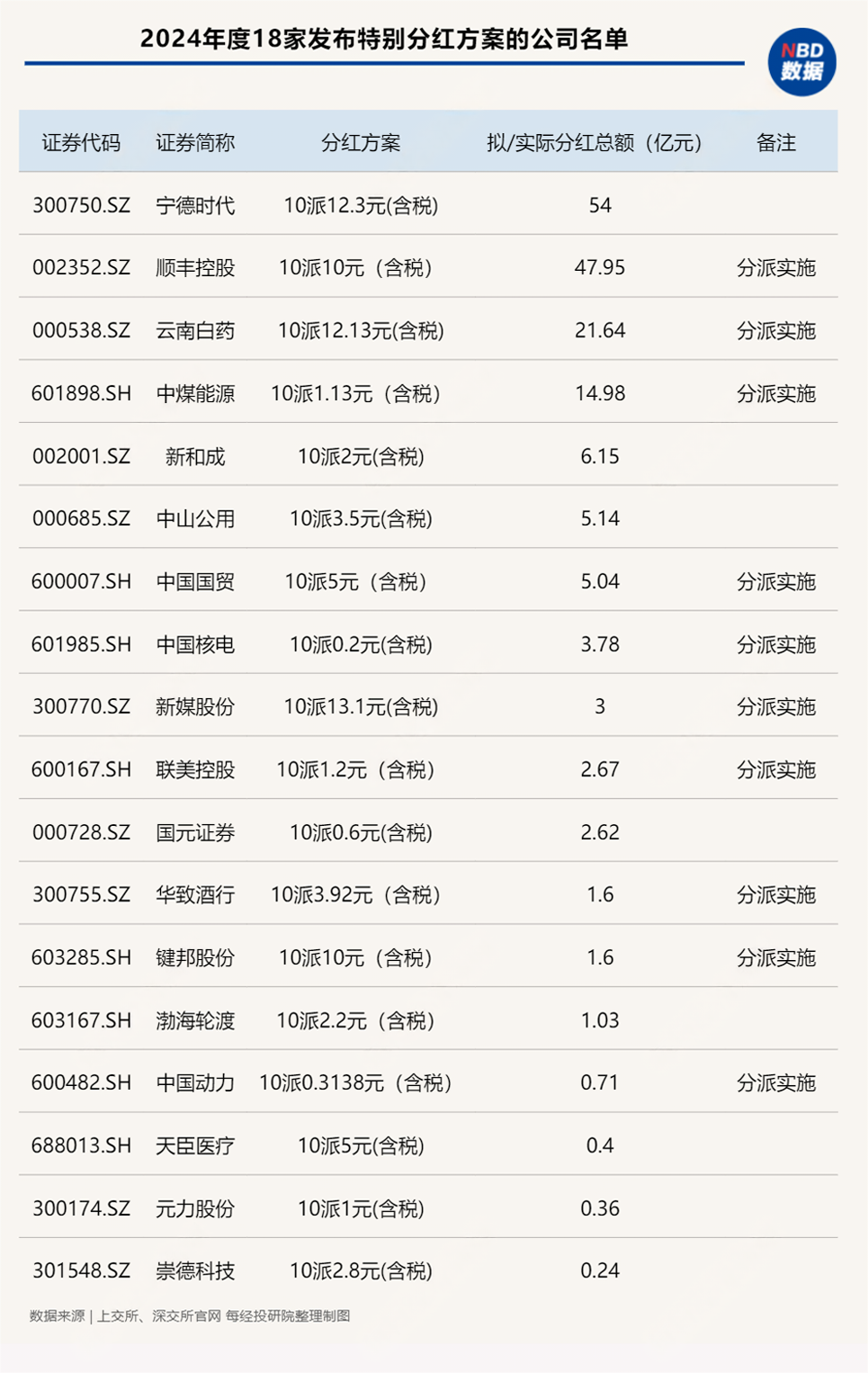 A股特别分红公司2024年股价平均涨幅领先大盘,宁德时代最受资金青睐