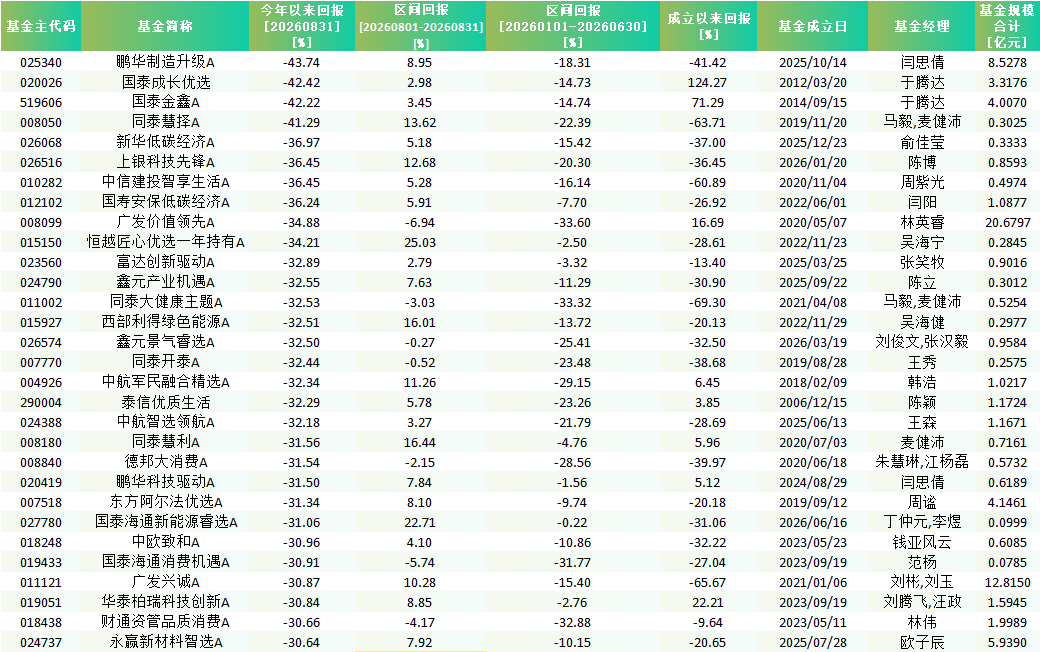 数据来源：WIND 统计区间：2026.1.1-2026.8.31