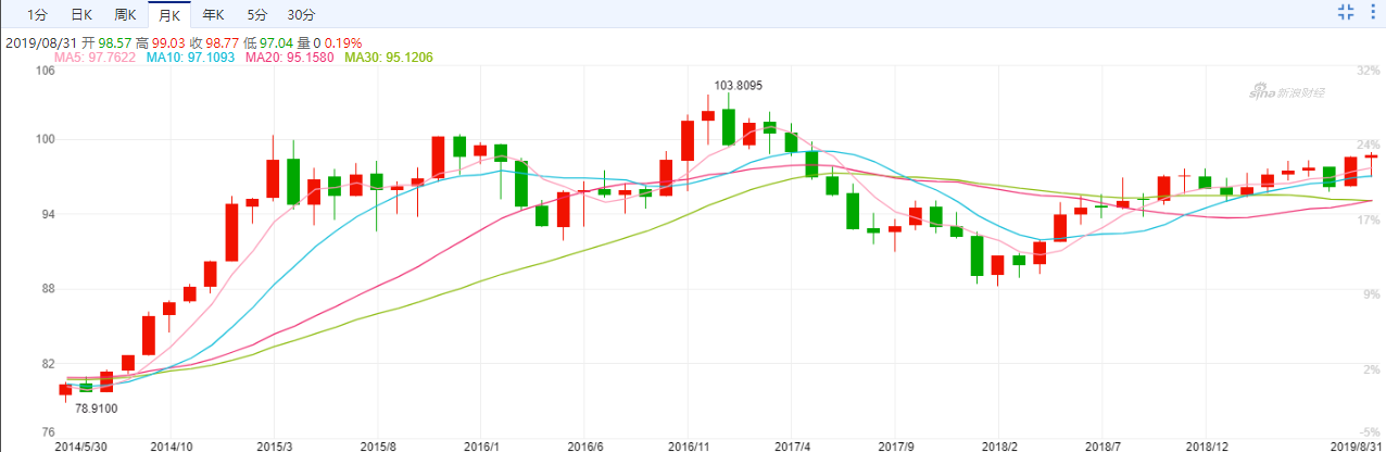 今年以来，美元升势明显。（图片来源：新浪财经）