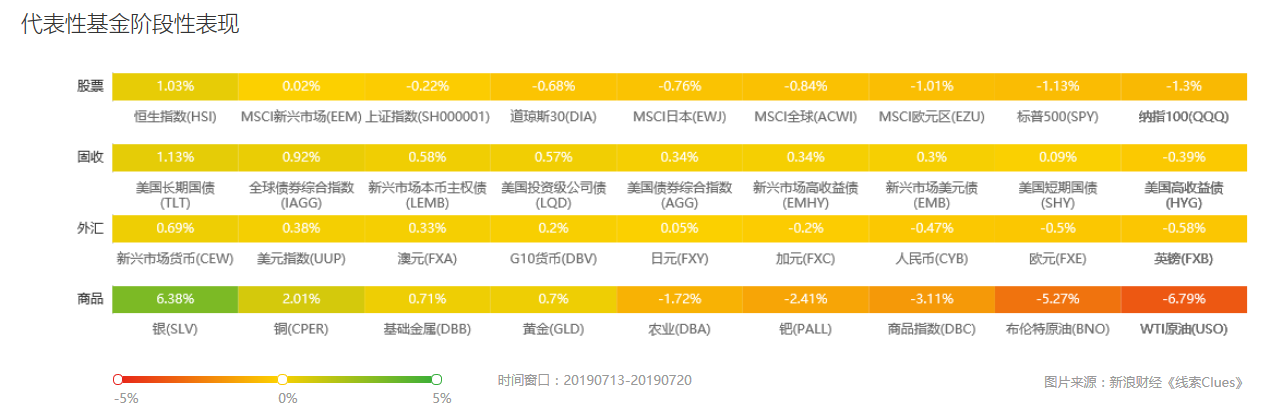 不同资产类别的代表性基金一周表现（图片来源：新浪财经）