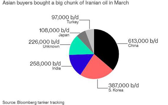 今年3月，亚洲买家购买了大量伊朗石油（图片来源：Bloomberg）