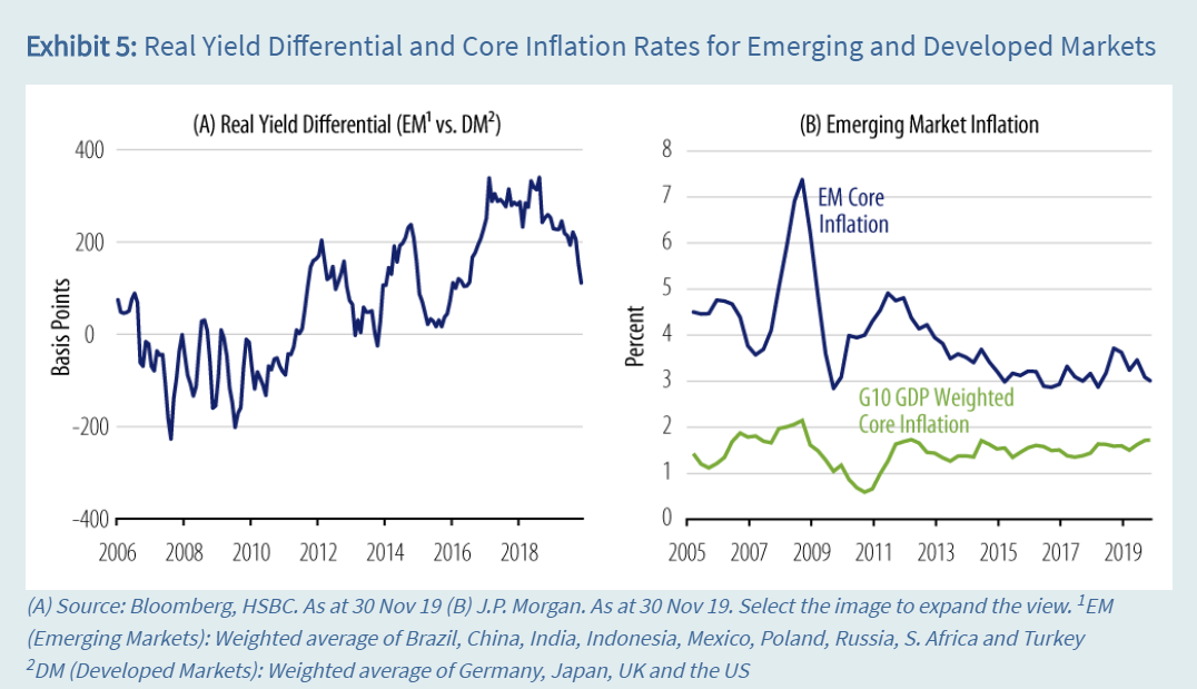 新兴市场和发达市场的实际收益率差异和核心通货膨胀率