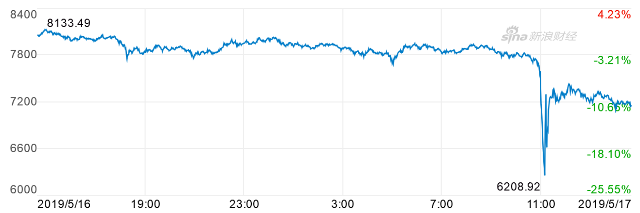 北京时间周五上午，交易平台Bitstamp数据显示，比特币价格出现闪崩，日内最大跌幅超过20%（图片来源：新浪财经）