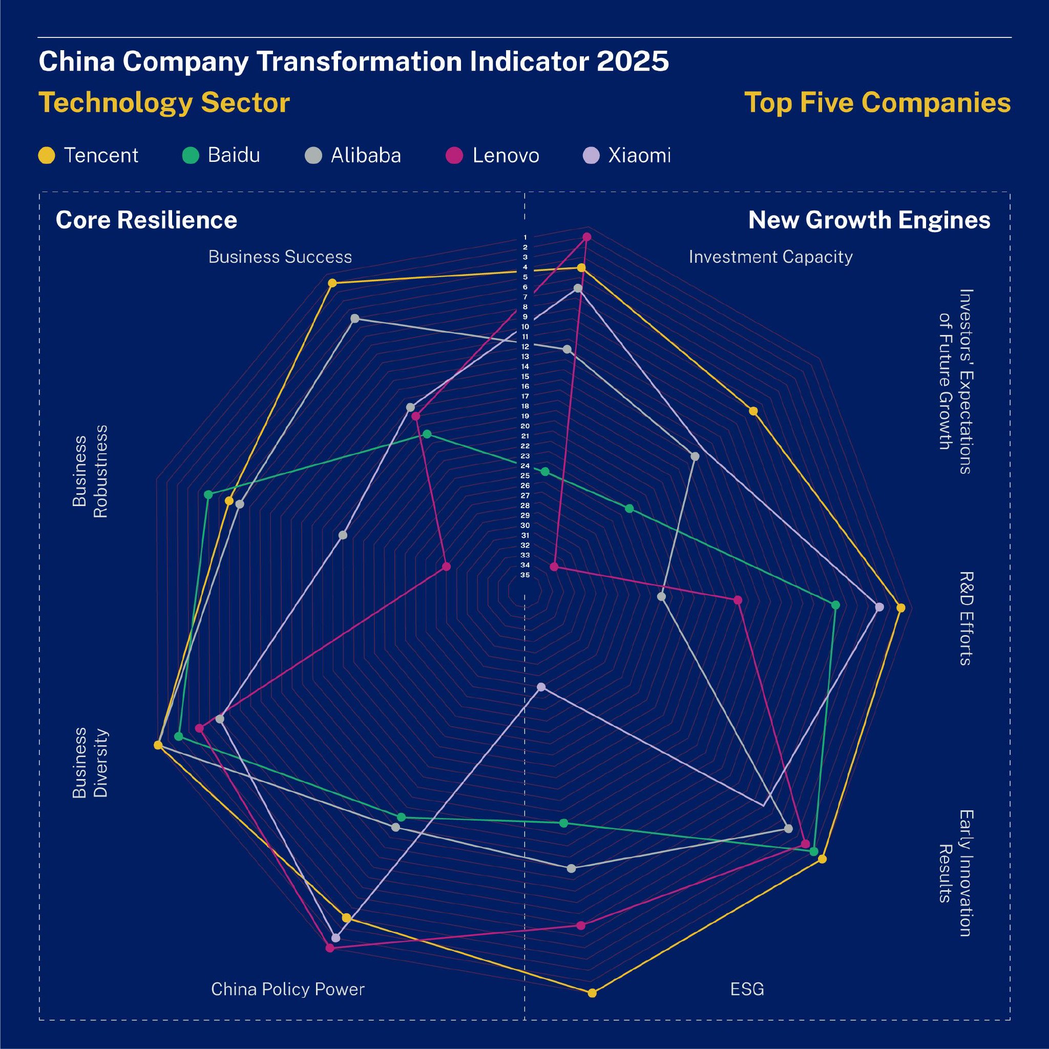 来源：IMD China Company Transformation Indicator 2025