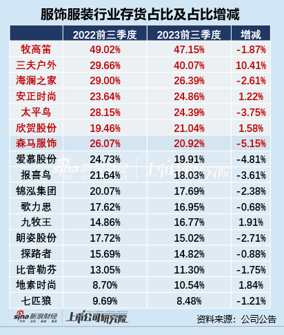 服装三季报|三夫户外、欣贺股份库存压力或较大 存货周转天数超400天