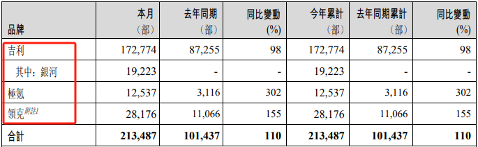 来源:吉利汽车公告