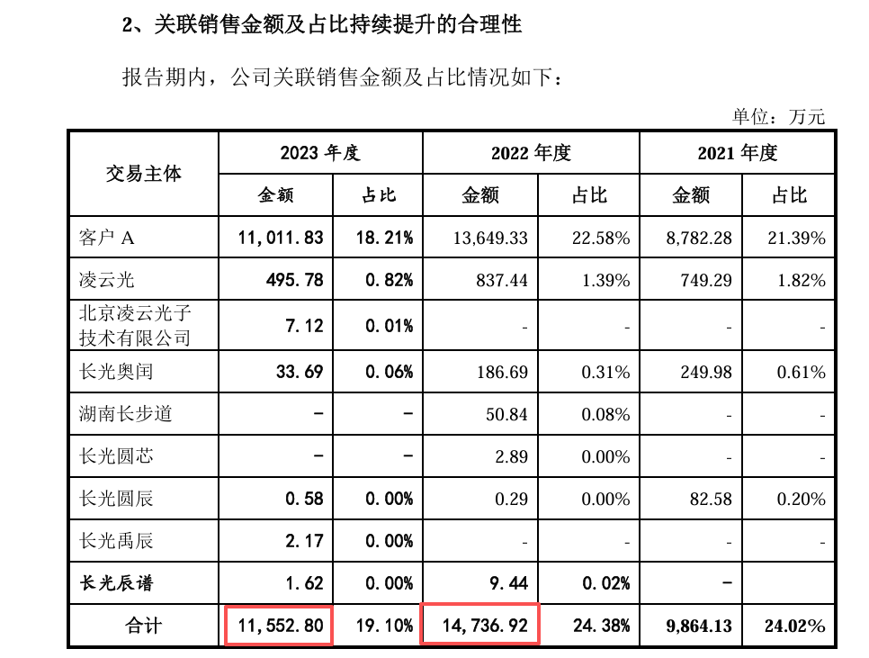 长光辰芯港股IPO：关联交易额与A股招股书出入较大 高度依赖海外代工厂毛利率承压