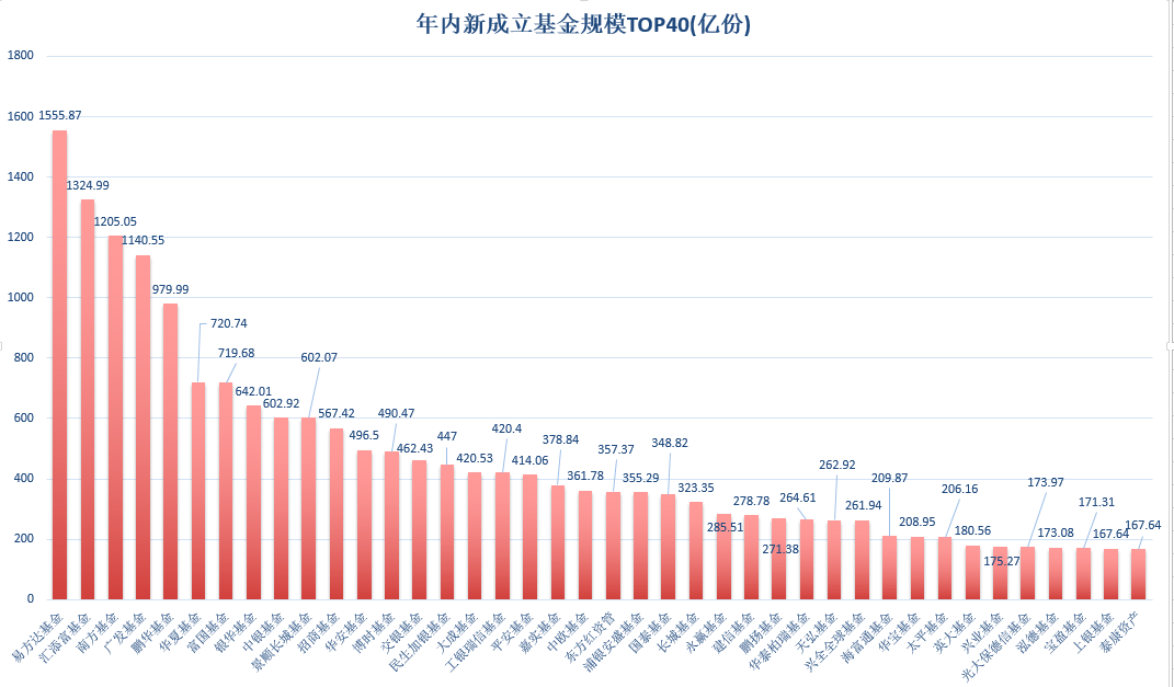 数据来源：WIND 统计区间：2020年1月1日-2020年10月9日 备注：新成立产品包含个别转型/定制基金 