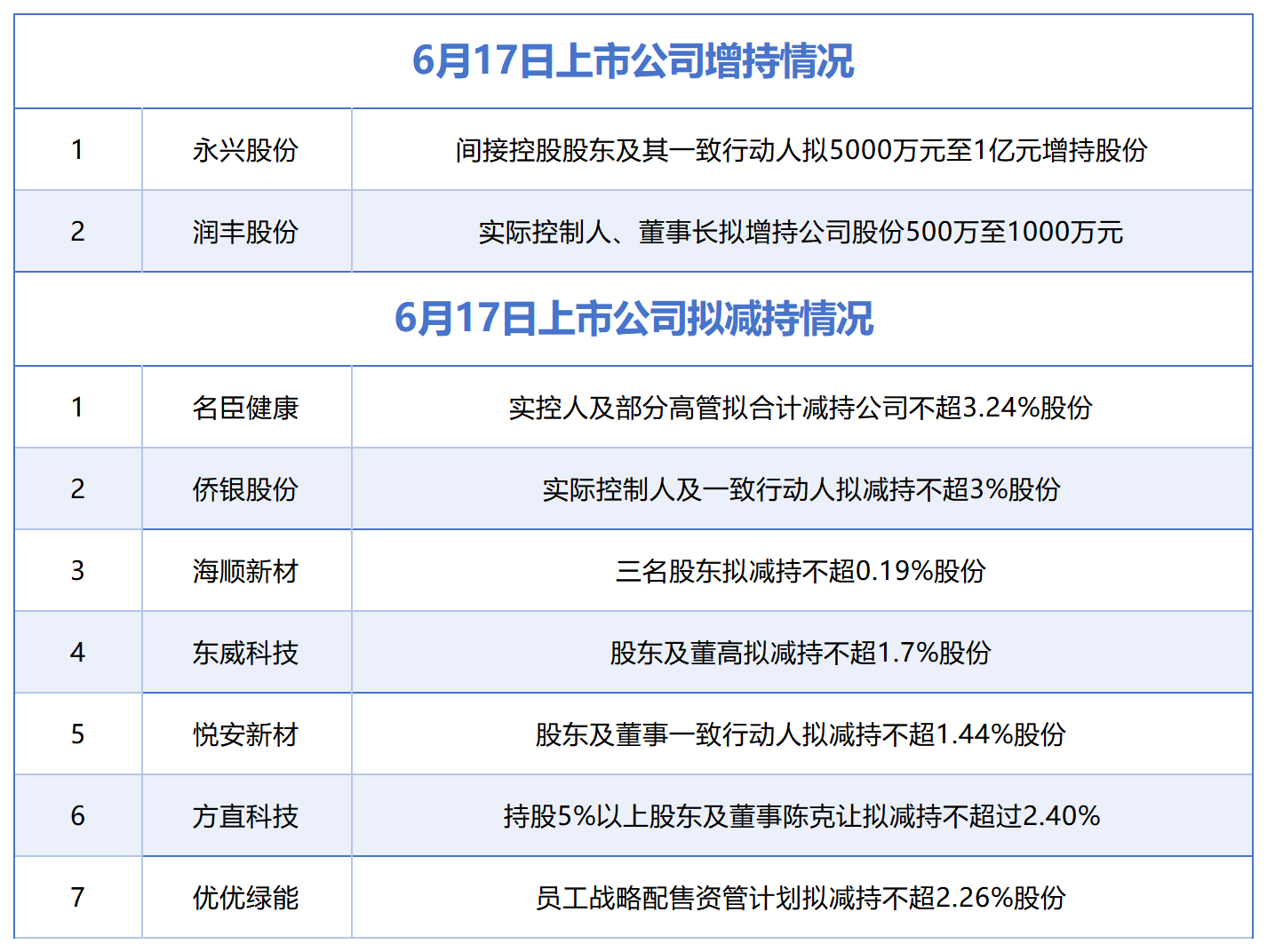 6月17日增减持汇总：永兴股份、润丰股份披露增持情况，名臣健康等7股拟减持（表）