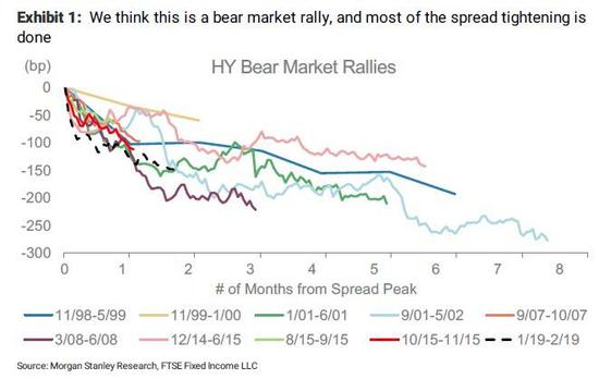 熊市反弹对比（来源：摩根士丹利研究）