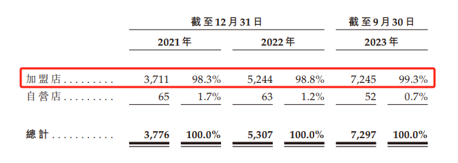 （资料来源：公司招股书）