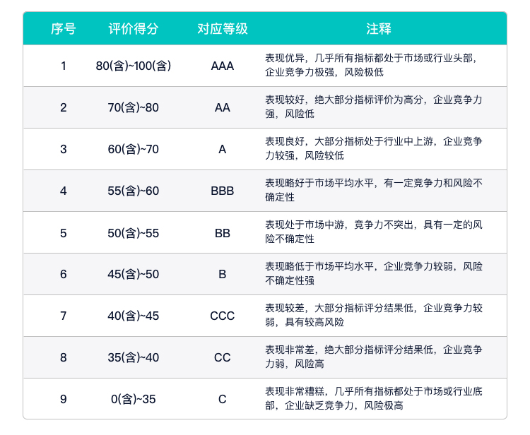 阿尔特秩鼎ESG评级较上年上升至AA，位居GICS三级专业服务行业89家公司第4名，与太极实业等同级、高于数据港等、低于西高院等