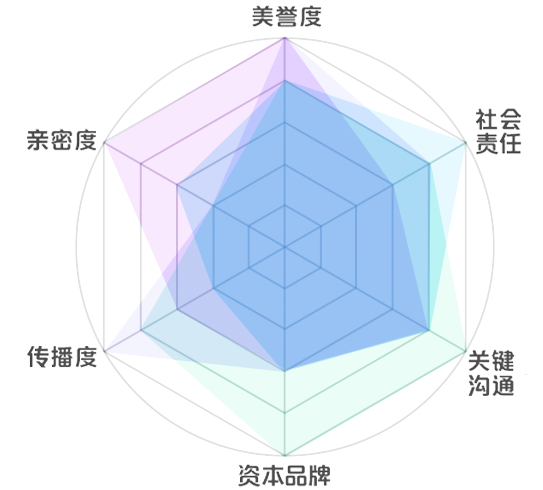 新浪财经品牌价值模型