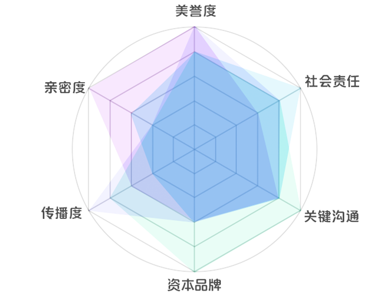 新浪财经品牌价值模型