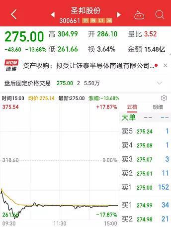 这些基金抱团股砸出深坑 最惨芯片龙头回调超55%
