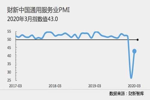 3月财新中国服务业PMI回升至43 为历史次低值