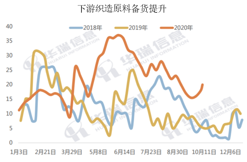 谁与争锋?短纤上市首周五连阳!你参与了吗?