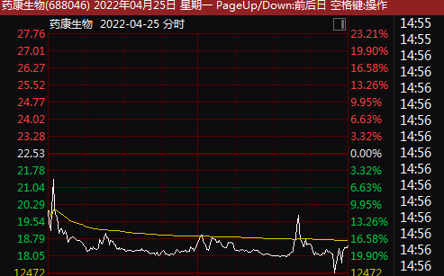 药康生物上市首日走势