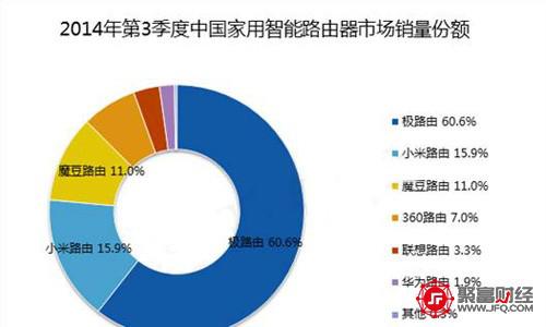 从数据上看,极路由,确实到了生死存亡时刻。