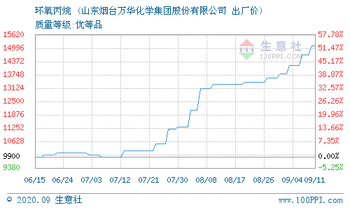 涨价主题受追捧：这一品种价格创九年新高 相关公司望迎量价齐升