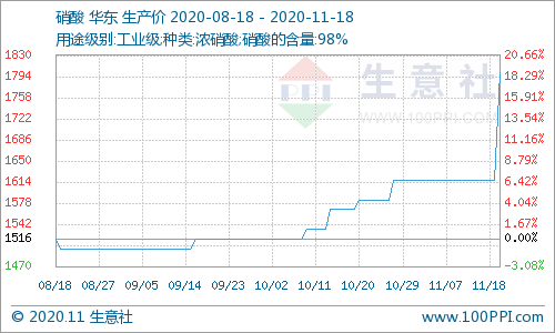 硝酸市场供应紧张 价格持续走强（附股）