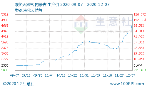 生意社：液化天然气市场价格涨至年内高位